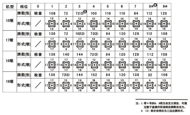 雀牌麻将档位怎么挂（雀牌牌型）