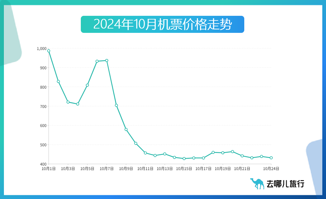 同城旅行机票漏洞（同城旅行机票价格预测准不准）