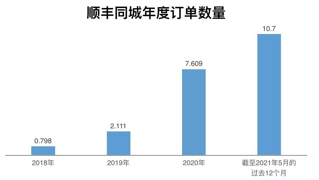 顺丰同城众包一次能挂多少单（顺丰同城众包排班）